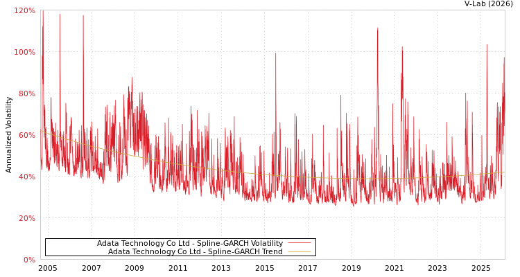 graph of Adata Technology Co Ltd SGARCH