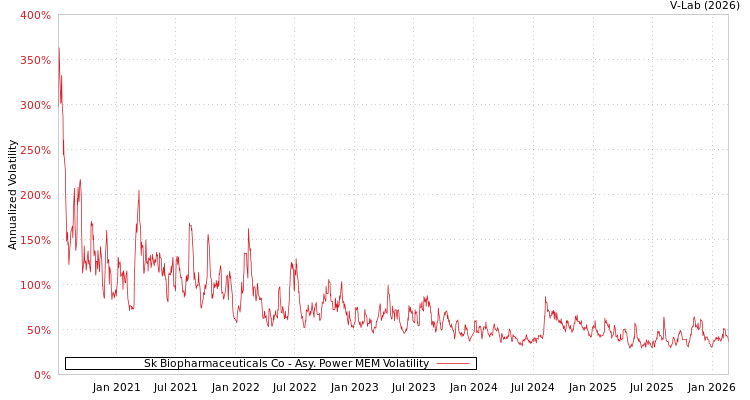graph of Sk Biopharmaceuticals Co APMEM