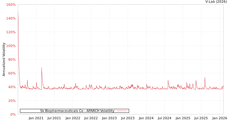 graph of Sk Biopharmaceuticals Co APARCH