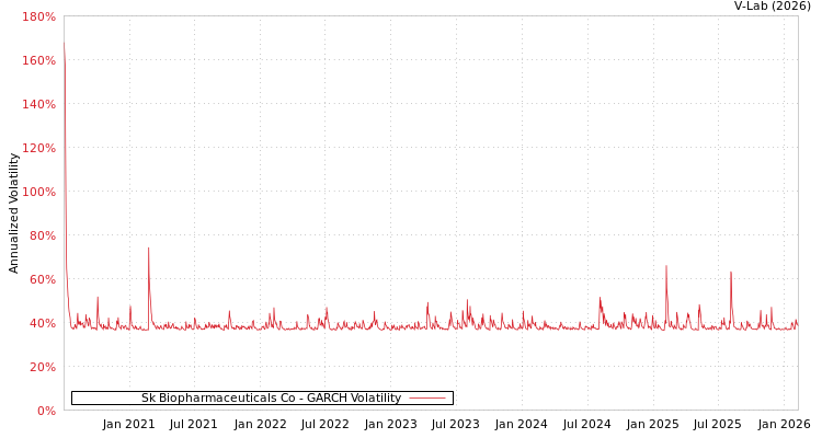 graph of Sk Biopharmaceuticals Co GARCH