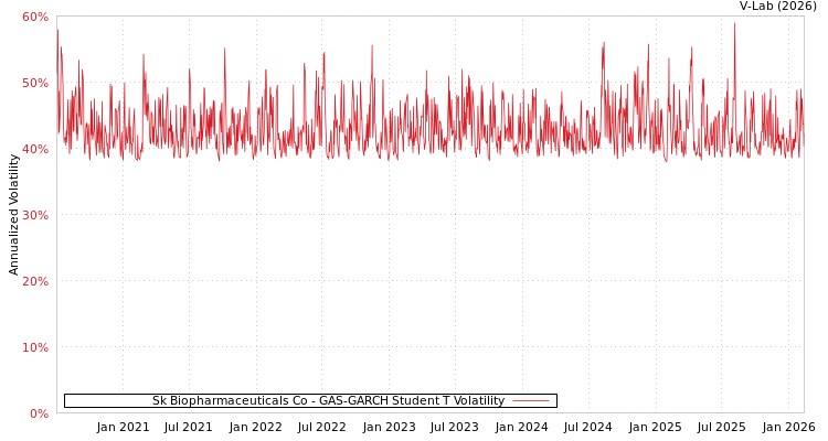 graph of Sk Biopharmaceuticals Co GAS-GARCH-T