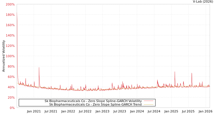 graph of Sk Biopharmaceuticals Co S0GARCH
