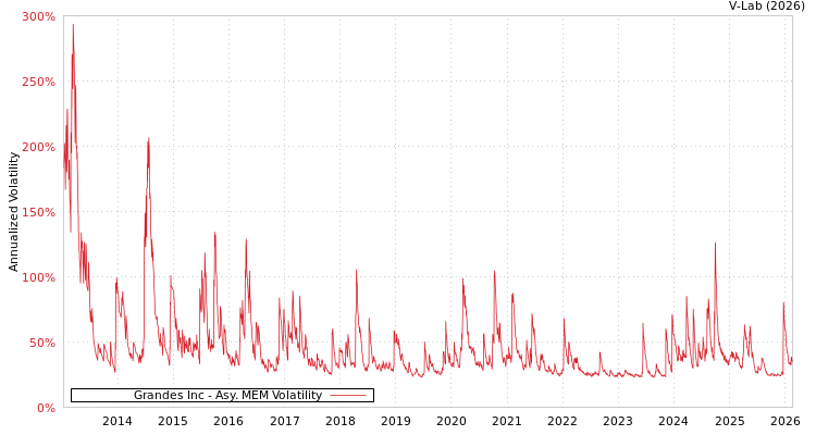 graph of Grandes Inc AMEM