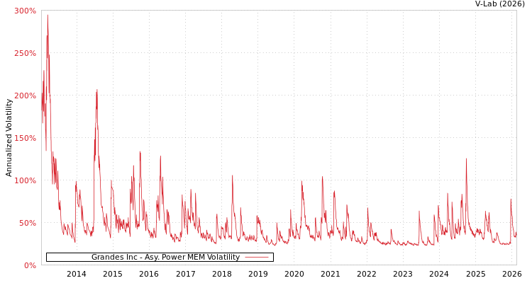 graph of Grandes Inc APMEM