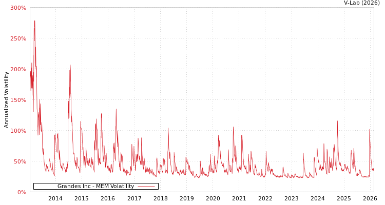 graph of Grandes Inc MEM