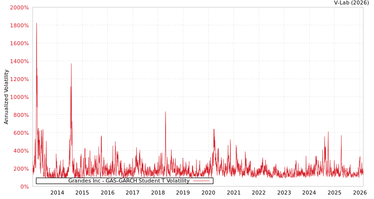 graph of Grandes Inc GAS-GARCH-T