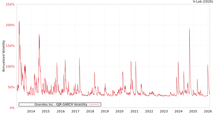 graph of Grandes Inc GJR-GARCH