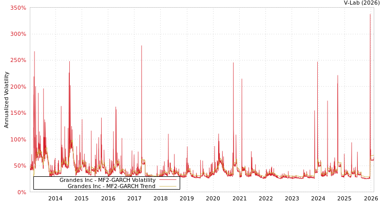 graph of Grandes Inc MF2-GARCH