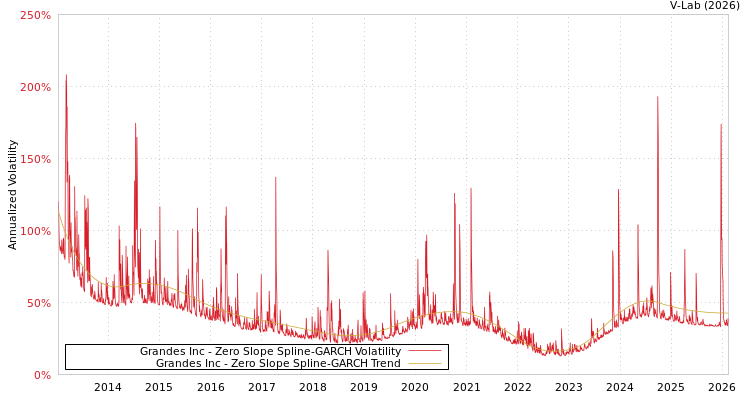 graph of Grandes Inc S0GARCH