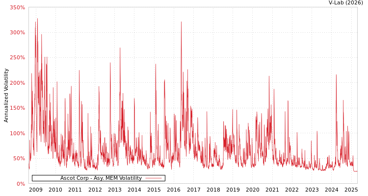 graph of Ascot Corp AMEM