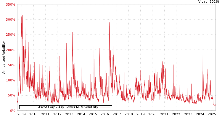 graph of Ascot Corp APMEM
