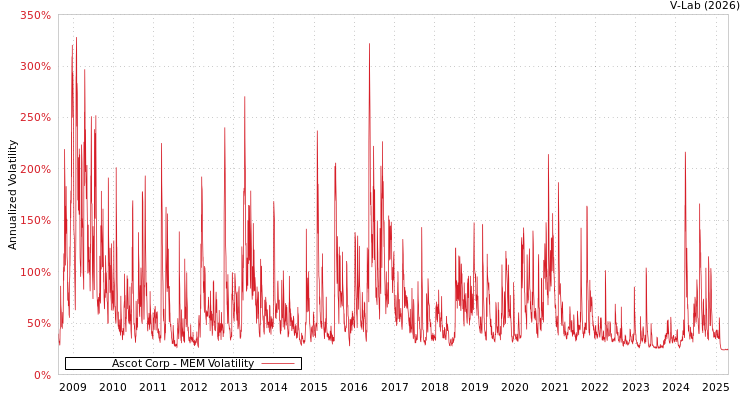 graph of Ascot Corp MEM