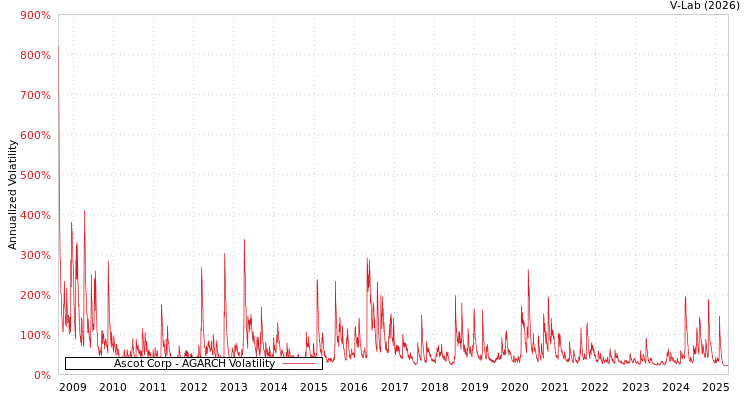 graph of Ascot Corp AGARCH