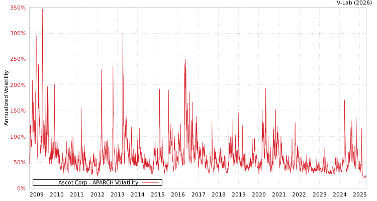 graph of Ascot Corp APARCH