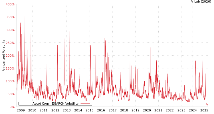 graph of Ascot Corp EGARCH