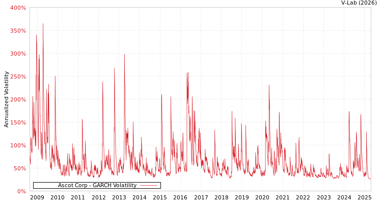 graph of Ascot Corp GARCH