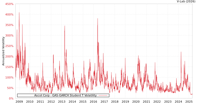 graph of Ascot Corp GAS-GARCH-T