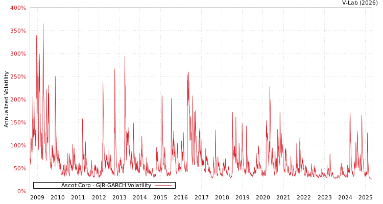 graph of Ascot Corp GJR-GARCH
