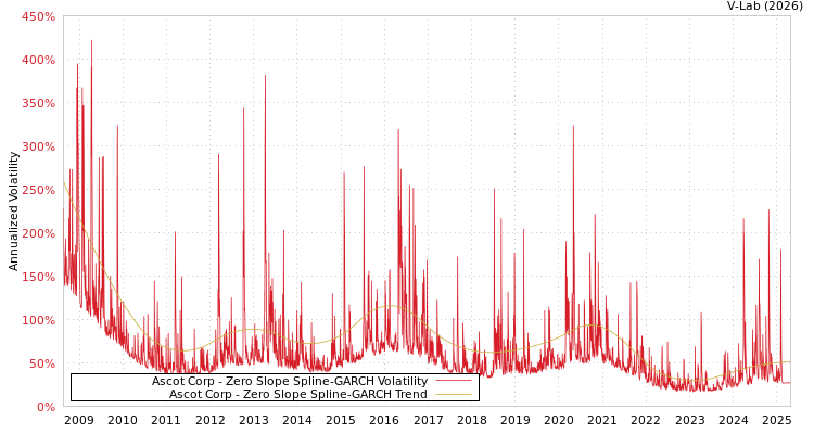 graph of Ascot Corp S0GARCH