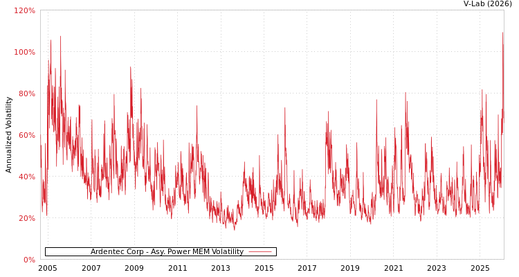 graph of Ardentec Corp APMEM