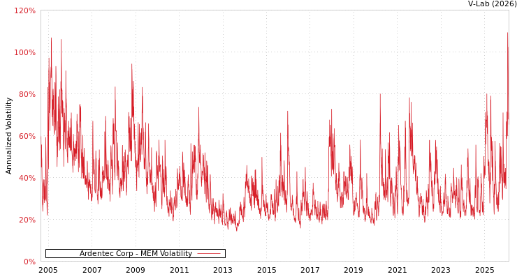 graph of Ardentec Corp MEM