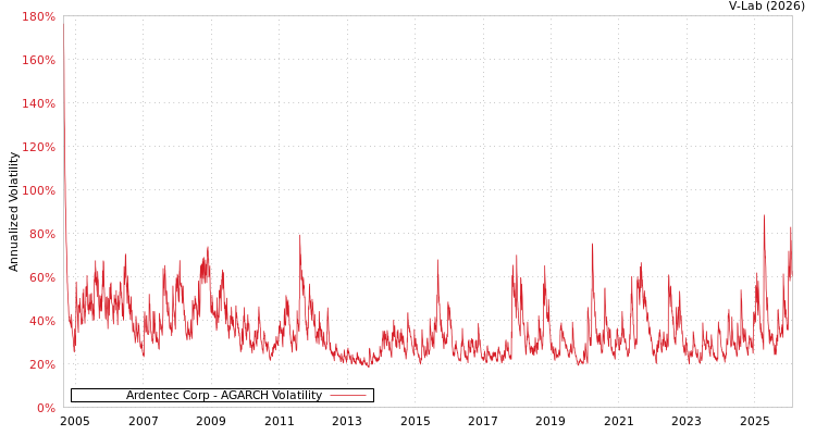 graph of Ardentec Corp AGARCH