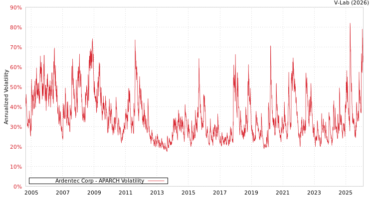 graph of Ardentec Corp APARCH