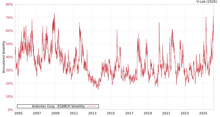 graph of Ardentec Corp EGARCH