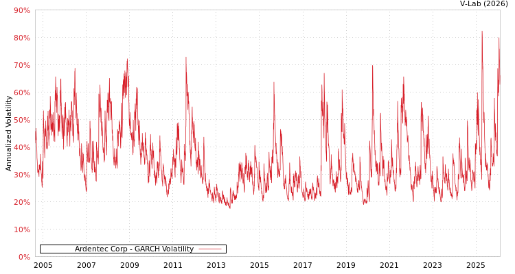 graph of Ardentec Corp GARCH