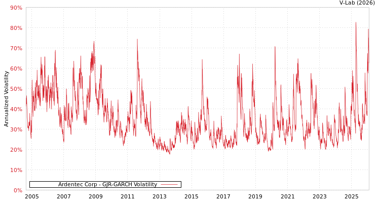 graph of Ardentec Corp GJR-GARCH