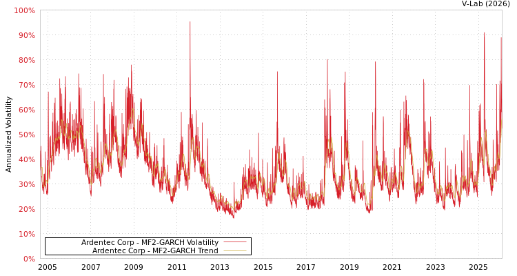 graph of Ardentec Corp MF2-GARCH
