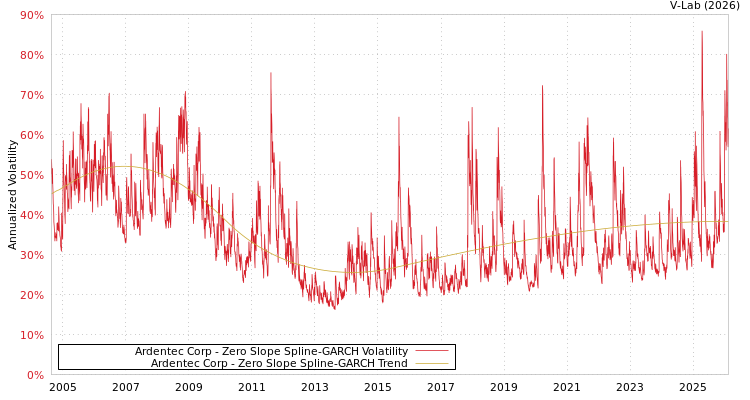 graph of Ardentec Corp S0GARCH