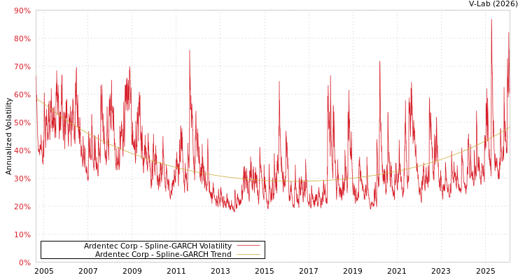 graph of Ardentec Corp SGARCH
