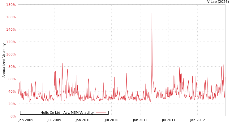 graph of Hulic Co Ltd AMEM