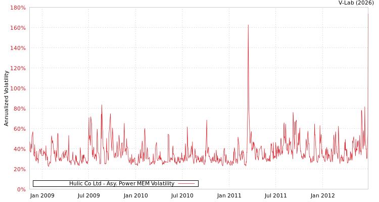 graph of Hulic Co Ltd APMEM