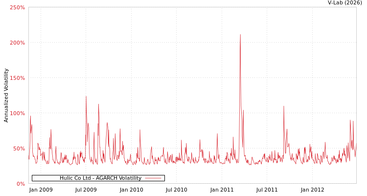 graph of Hulic Co Ltd AGARCH