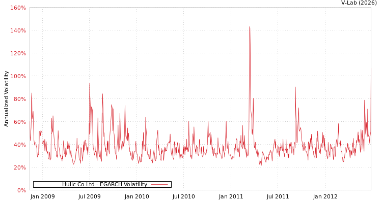 graph of Hulic Co Ltd EGARCH