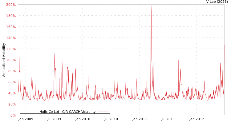 graph of Hulic Co Ltd GJR-GARCH
