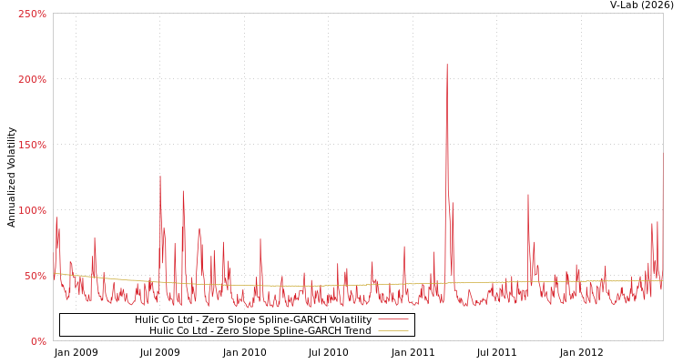 graph of Hulic Co Ltd S0GARCH