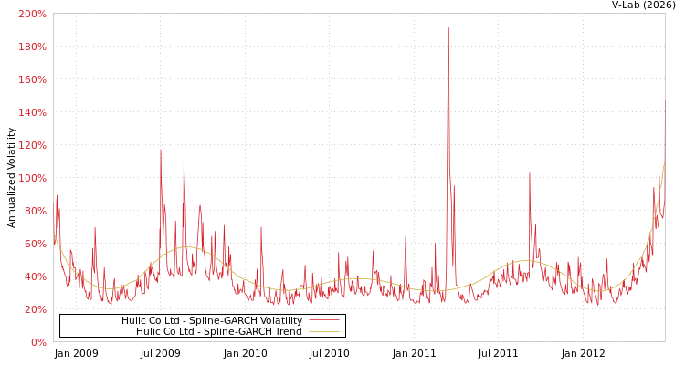 graph of Hulic Co Ltd SGARCH