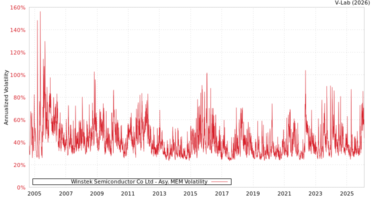 graph of Winstek Semiconductor Co Ltd AMEM