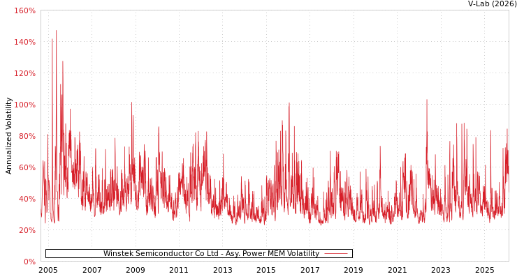 graph of Winstek Semiconductor Co Ltd APMEM