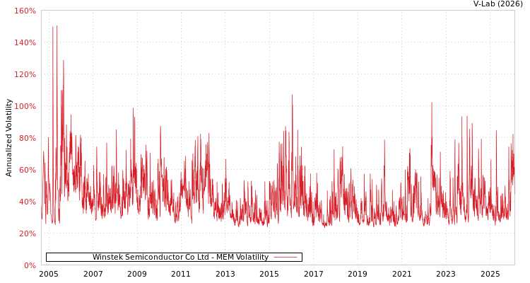 graph of Winstek Semiconductor Co Ltd MEM