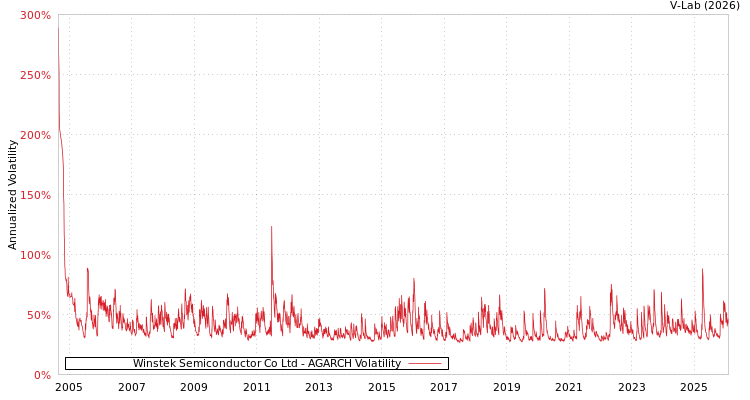 graph of Winstek Semiconductor Co Ltd AGARCH