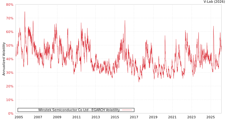 graph of Winstek Semiconductor Co Ltd EGARCH