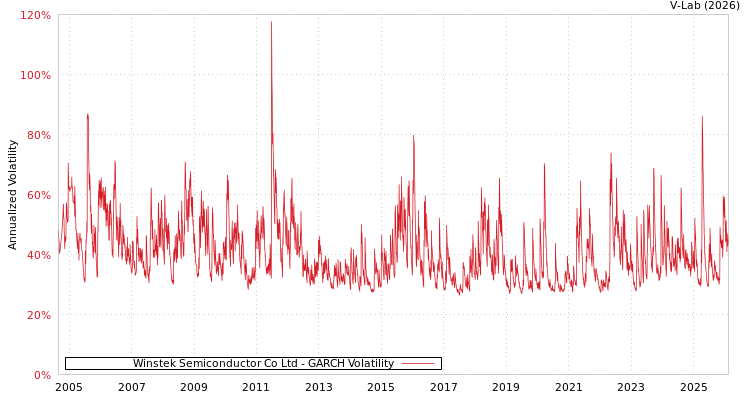 graph of Winstek Semiconductor Co Ltd GARCH