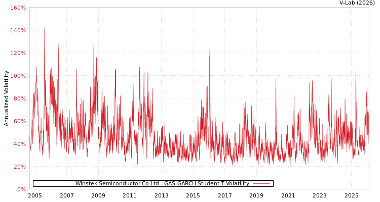 graph of Winstek Semiconductor Co Ltd GAS-GARCH-T