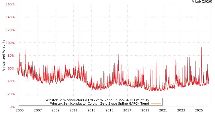 graph of Winstek Semiconductor Co Ltd S0GARCH