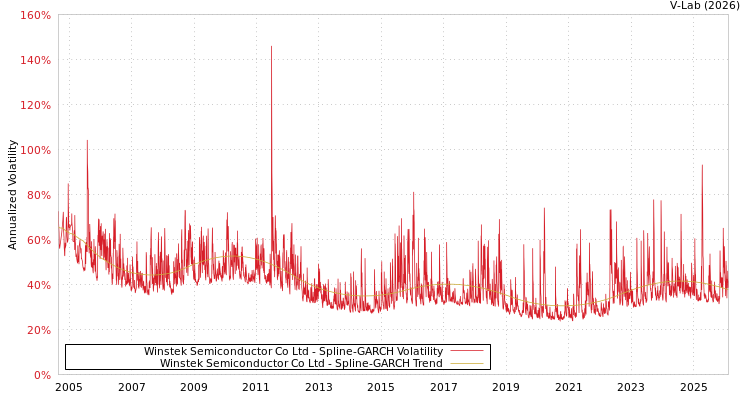 graph of Winstek Semiconductor Co Ltd SGARCH