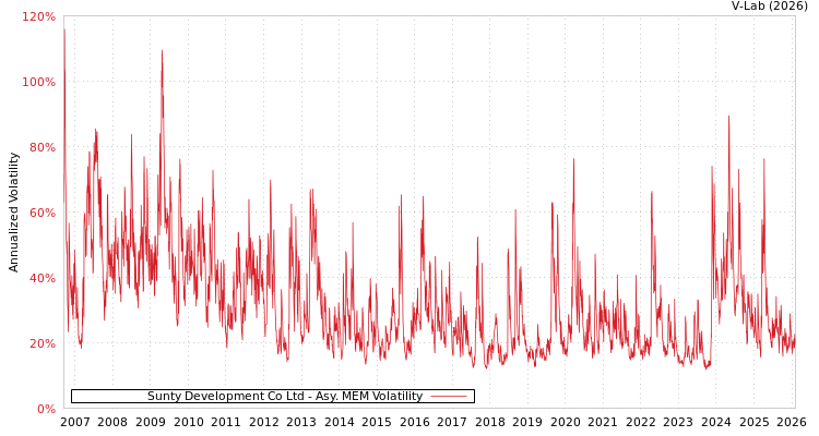 graph of Sunty Development Co Ltd AMEM